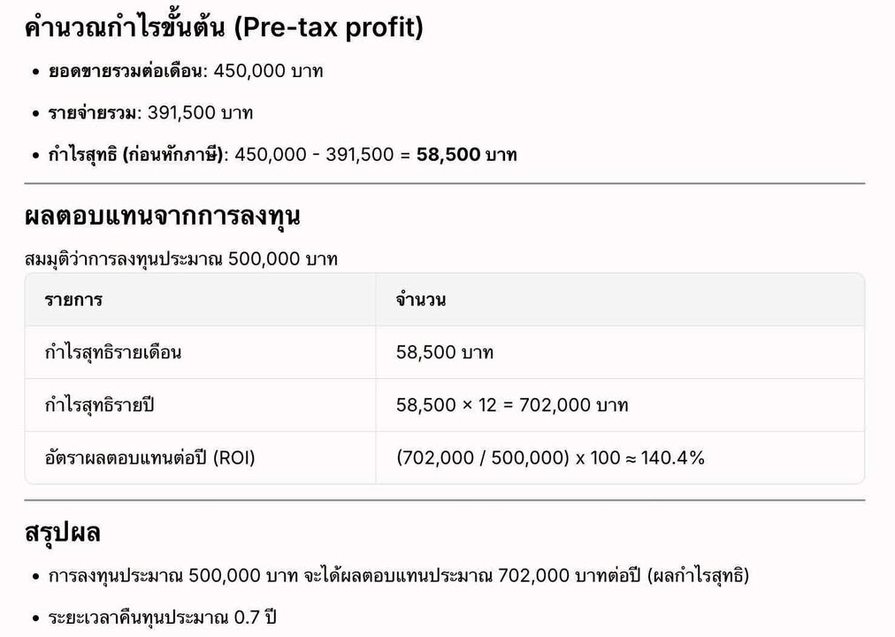 แฟรนไชส์ เฮงดี ราคา 2020