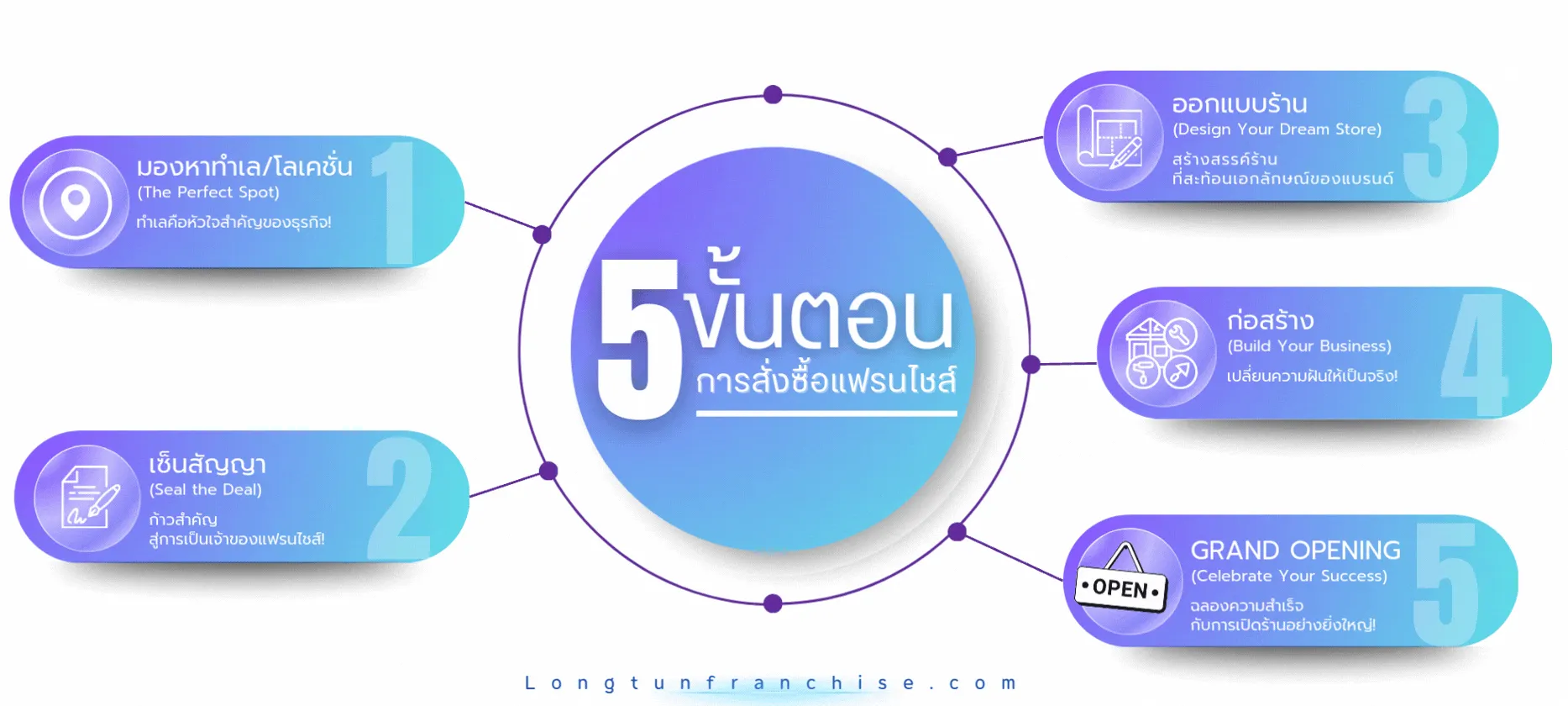 5 ขั้นตอน ธุรกิจแฟรนไชส์ มีขั้นตอน ดังนี้