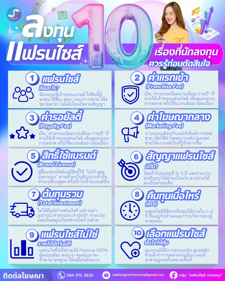 10 ข้อต้องรู้ก่อนลงทุนแฟรนไชส์ | คู่มือฉบับเต็มสำหรับนักลงทุนมือใหม่